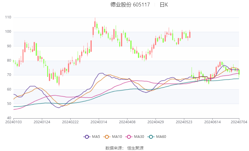 德业股份：预计2024年上半年净利11.83亿元-12.83亿元 德业股份：预计2024年上半年净利11.83亿元-12.83亿元「德业股份2020年业绩」 维修服务