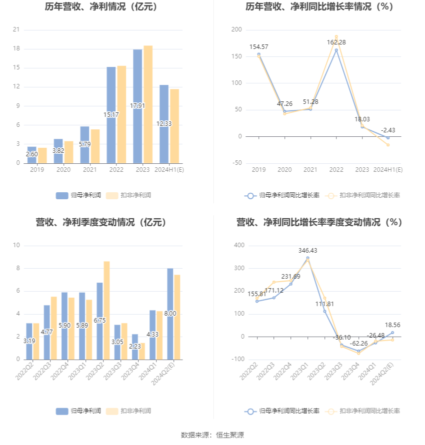 德业股份：预计2024年上半年净利11.83亿元-12.83亿元 德业股份：预计2024年上半年净利11.83亿元-12.83亿元「德业股份2020年业绩」 维修服务