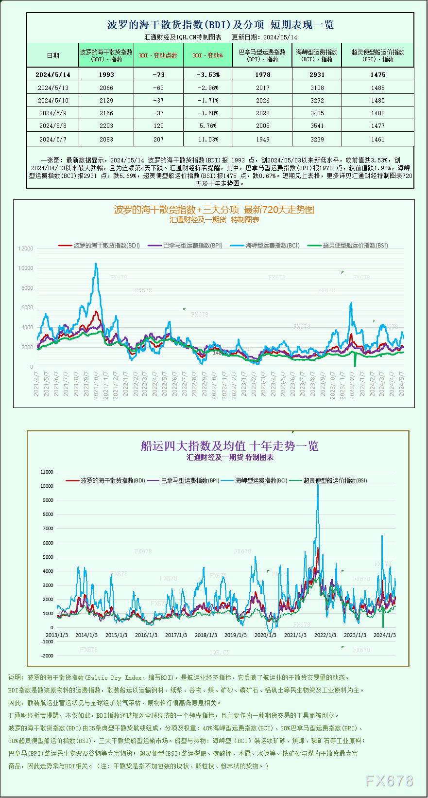 一张图：波罗的海指数因船舶运费下跌而跌至一周多以来的最低点 汽车服务