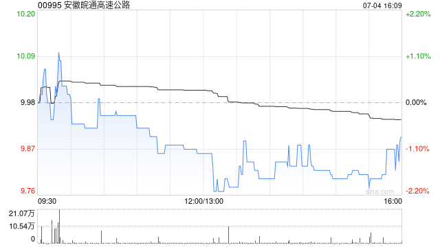 安徽皖通高速公路将于7月12日派发2023年年度A股每股现金红利0.601元「安徽皖通高速怎么样」 生活资讯