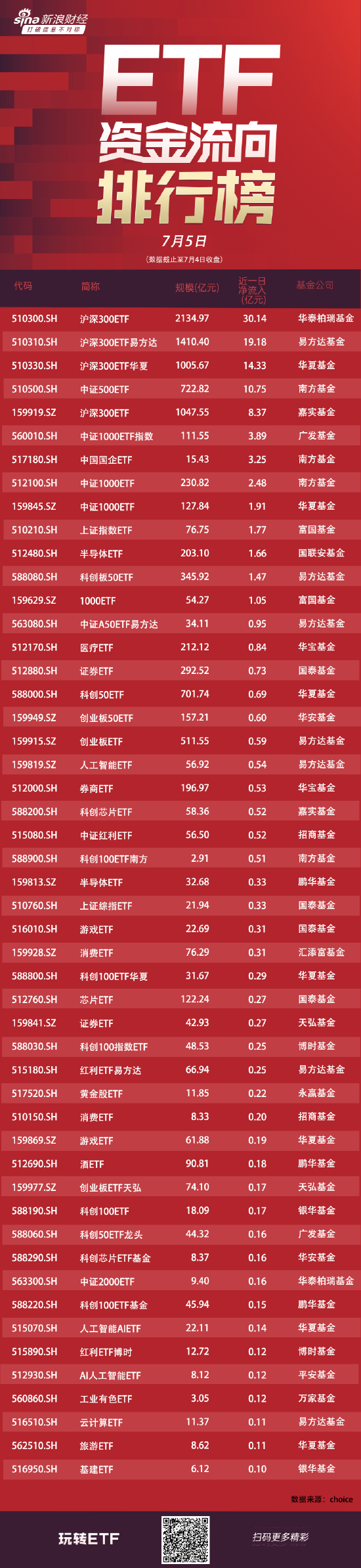 72亿资金逆势抄底4只沪深300ETF！7月4日华泰柏瑞沪深300ETF获净申购30亿元 易方达沪深300ETF净申购19亿(图) 生活资讯