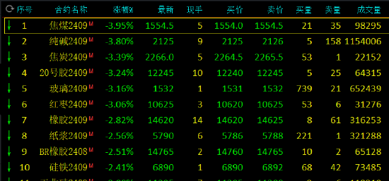 午评：焦煤、纯碱跌近4% 午评：焦煤、纯碱跌近4%「焦煤用处」 维修服务
