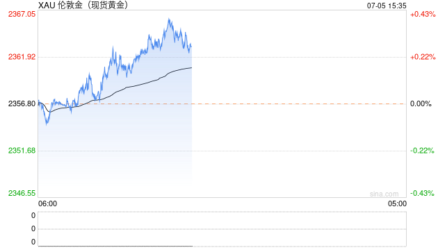 6月非农数据表现或差于5月，分析师：金价有可能出现又一波涨势 6月非农数据表现或差于5月，分析师：金价有可能出现又一波涨势「非农数据后黄金走势」 生活资讯