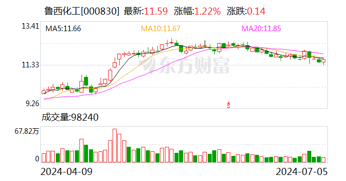 鲁西化工：上半年净利润同比预增467.04%-518.59%「鲁西化工2020年业绩预告」 家电资讯