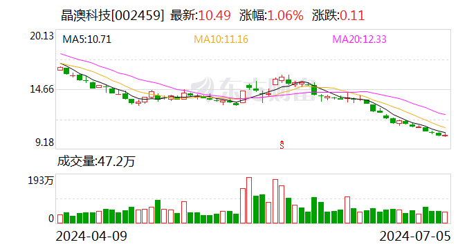 晶澳科技：预计2024年上半年净利润亏损8亿元~12亿元「晶澳科技2020年业绩预告」 维修服务