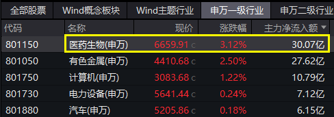 触底反弹？医药医疗突然爆发，医疗ETF（512170）放量涨2.82%！主力资金豪掷30亿元加仓 触底反弹？医药医疗突然爆发，医疗ETF（512170）放量涨2.82%！主力资金豪掷30亿元加仓 天气预报