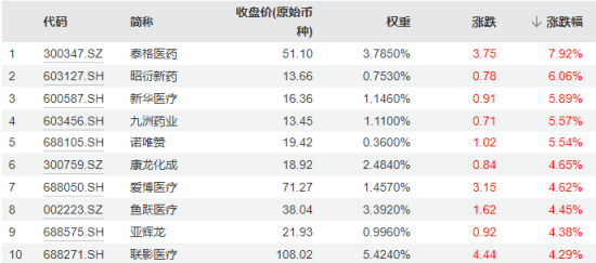 触底反弹？医药医疗突然爆发，医疗ETF（512170）放量涨2.82%！主力资金豪掷30亿元加仓 触底反弹？医药医疗突然爆发，医疗ETF（512170）放量涨2.82%！主力资金豪掷30亿元加仓 天气预报