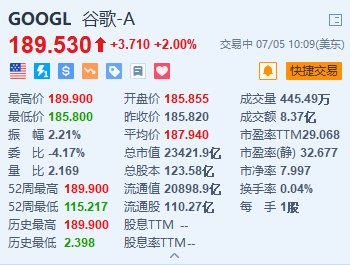 谷歌涨超2%创新高 自研芯片Soc Tensor G5据称进入流片阶段「谷歌自研芯片性能」 生活资讯