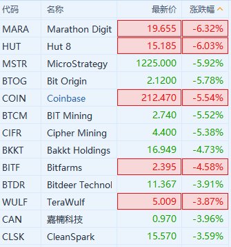 加密货币概念股普跌 比特币日内跌破54000美元/枚「加密货币是不是比特币」 天气预报