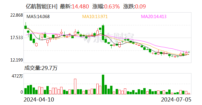 广汽集团与亿航智能 签了！事关低空飞行器 广汽集团与亿航智能 签了！事关低空飞行器「广东亿航新能源有限公司」 维修服务
