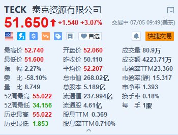 泰克资源盘初一度涨超5% 嘉能可收购其冶金煤业务获加拿大有条件批准 生活资讯