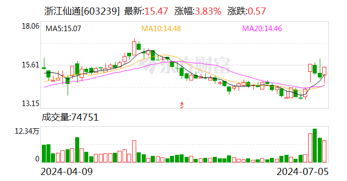为保国资控股权稳定 浙江仙通“前东家”拟减持 公司上半年业绩大幅预增 为保国资控股权稳定 浙江仙通“前东家”拟减持 公司上半年业绩大幅预增 家电资讯