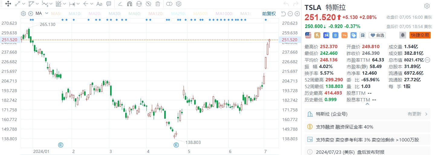 美股异动丨特斯拉再涨超2%，8日累涨逾34%「美股特斯拉大涨」 汽车服务