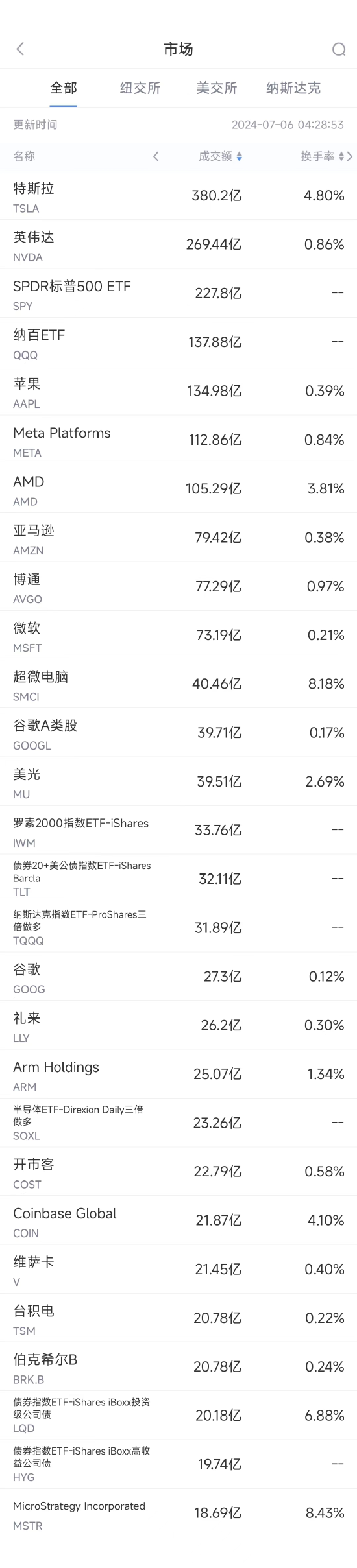 7月5日美股成交额前20：特斯拉八连涨，本周涨逾27%「近期美股特斯拉价格」 家电资讯