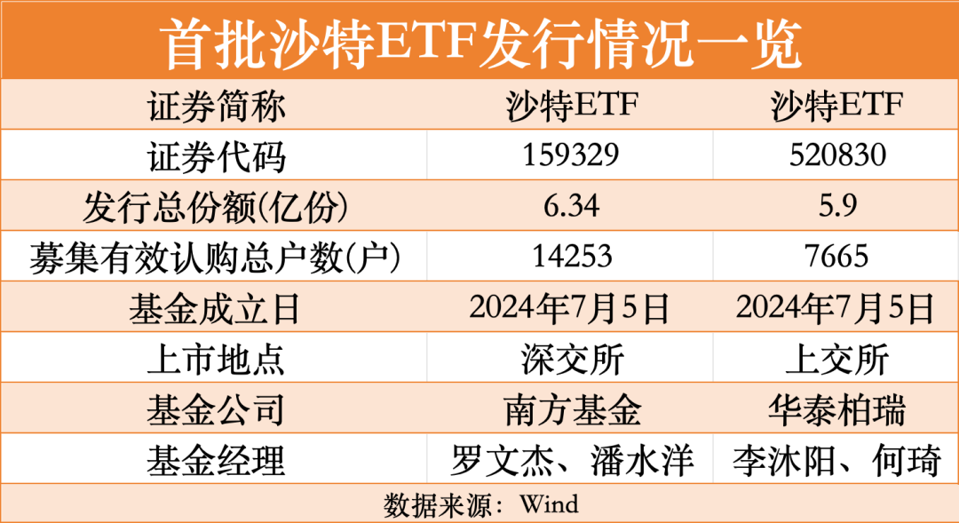 首批沙特ETF销售12.23亿元：南方沙特ETF募集6.34亿元认购户数1.4万户，华泰柏瑞沙特ETF募资5.9亿、7665户 首批沙特ETF销售12.23亿元：南方沙特ETF募集6.34亿元认购户数1.4万户，华泰柏瑞沙特ETF募资5.9亿、7665户 家电资讯