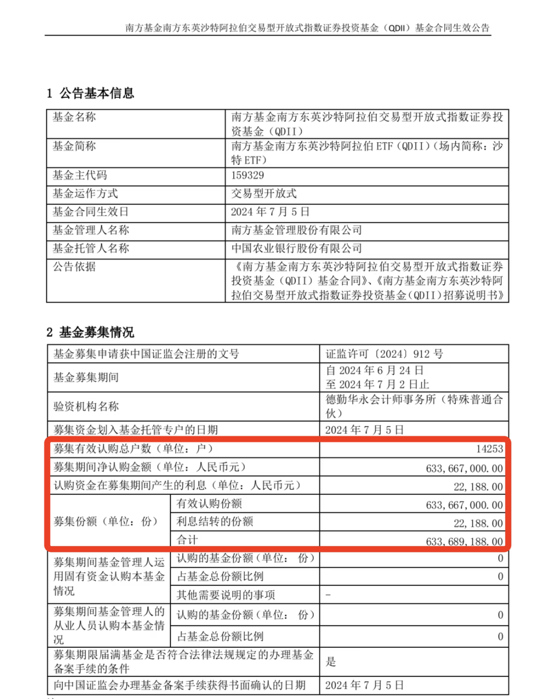 首批沙特ETF销售12.23亿元：南方沙特ETF募集6.34亿元认购户数1.4万户，华泰柏瑞沙特ETF募资5.9亿、7665户 首批沙特ETF销售12.23亿元：南方沙特ETF募集6.34亿元认购户数1.4万户，华泰柏瑞沙特ETF募资5.9亿、7665户 家电资讯
