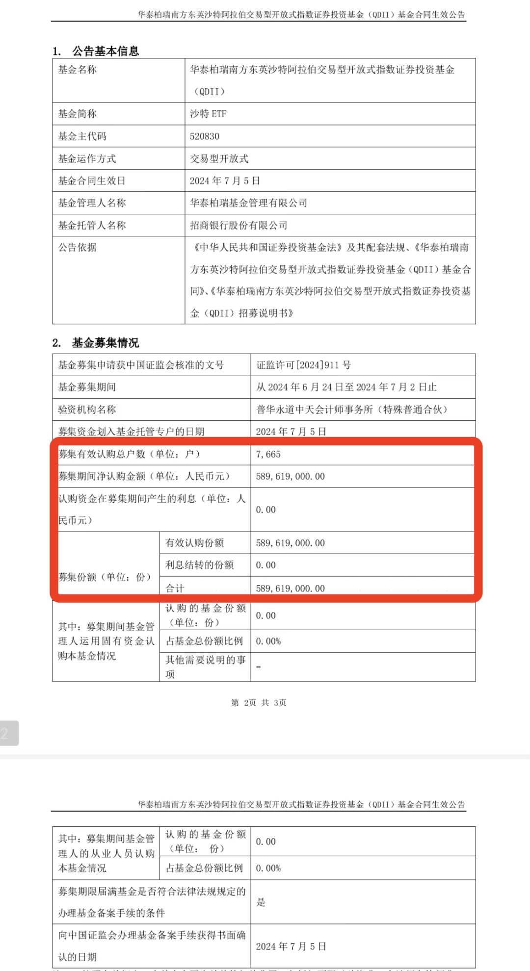 首批沙特ETF销售12.23亿元：南方沙特ETF募集6.34亿元认购户数1.4万户，华泰柏瑞沙特ETF募资5.9亿、7665户 首批沙特ETF销售12.23亿元：南方沙特ETF募集6.34亿元认购户数1.4万户，华泰柏瑞沙特ETF募资5.9亿、7665户 家电资讯