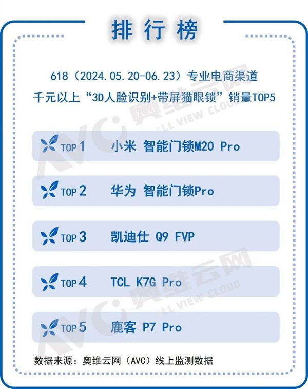 3D人脸+带屏猫眼 高端门锁销量TOP5出炉：小米第一、华为第二 3D人脸+带屏猫眼 高端门锁销量TOP5出炉：小米第一、华为第二「带猫眼的智能门锁推荐」 家电资讯