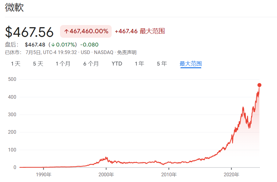 1610亿美元！微软前CEO鲍尔默财富超越盖茨，他只做了一件事 1610亿美元！微软前CEO鲍尔默财富超越盖茨，他只做了一件事「微软总裁鲍尔默视频」 生活资讯