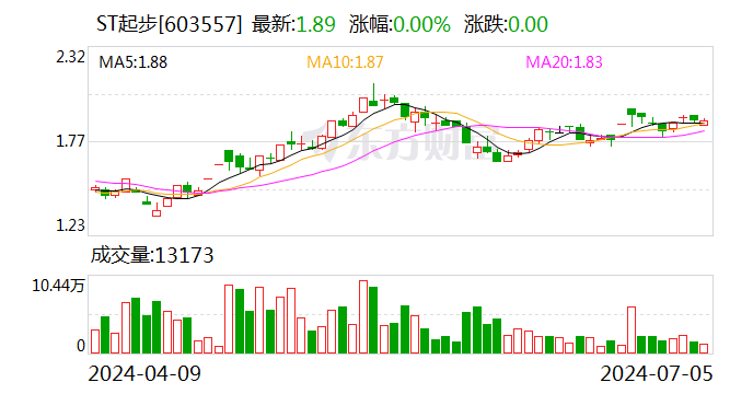 ST起步回复监管工作函：公司持续亏损及经营活动现金流出金额超过经营活动现金流入金额 ST起步回复监管工作函：公司持续亏损及经营活动现金流出金额超过经营活动现金流入金额 天气预报