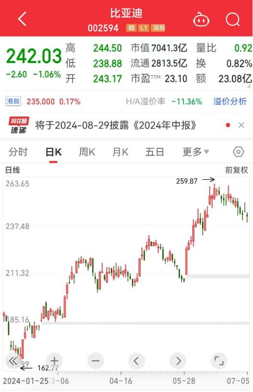 第800万辆下线，“比王”有望夺冠！板块估值处于十年来低位，两只百元医药股获机构好评 第800万辆下线，“比王”有望夺冠！板块估值处于十年来低位，两只百元医药股获机构好评 天气预报