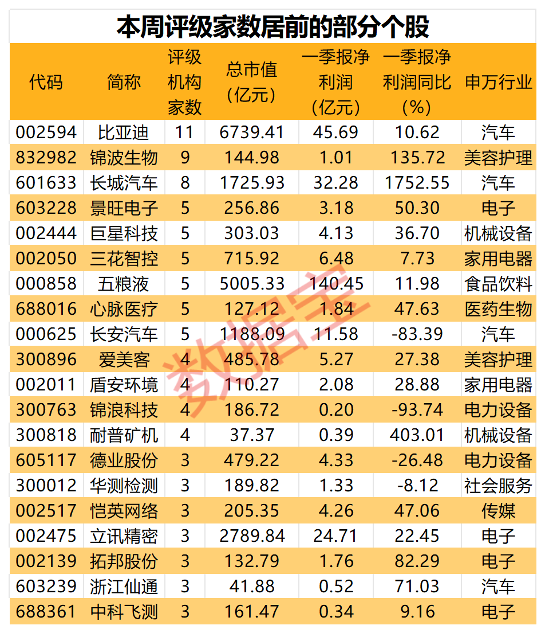 第800万辆下线，“比王”有望夺冠！板块估值处于十年来低位，两只百元医药股获机构好评 第800万辆下线，“比王”有望夺冠！板块估值处于十年来低位，两只百元医药股获机构好评 天气预报