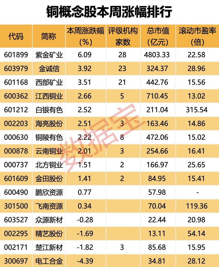  最高周度涨幅出现！反弹再度开启，机构看好铜价站上1万美元关口！龙头透露重大利好 家电资讯