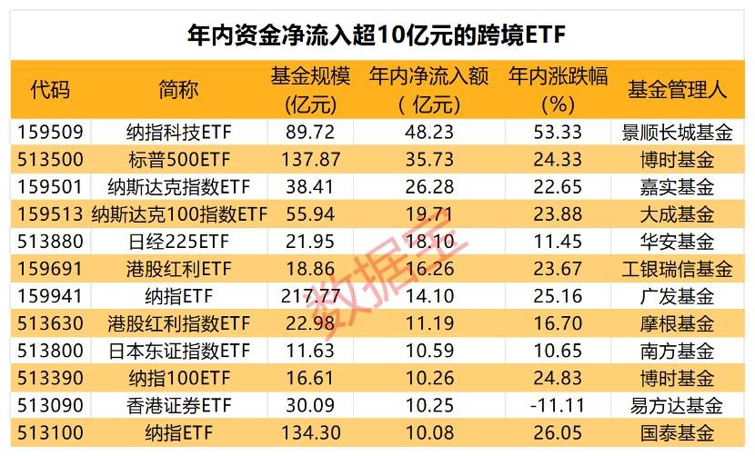  新发超12亿元，境内首批沙特ETF成立！跨境ETF持续升温，热门基金一周溢价超15%，机构频发风险提示 汽车服务
