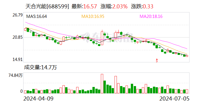 天合光能：首次回购约280万股「天合光能回归a股」 家电资讯