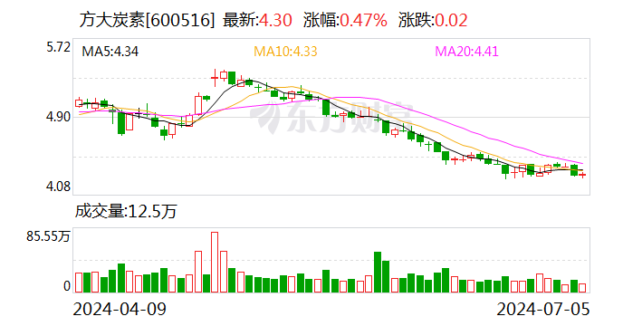 方大炭素：子公司拟6000万～1.19亿元投资海航控股股票「方大炭素收购海航」 维修服务