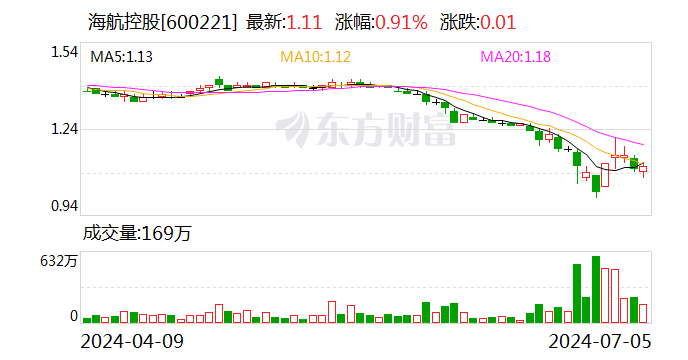 海航控股：关联方上海方大拟以6000万元至1.19亿元增持公司股份「海航控股 方大」 汽车服务