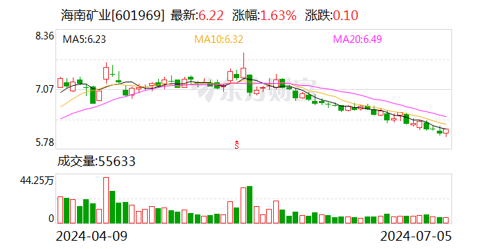 海南矿业：打造油气业务第二增长曲线 加快“铁矿石+油气+新能源”产业布局 海南矿业：打造油气业务第二增长曲线 加快“铁矿石+油气+新能源”产业布局 维修服务