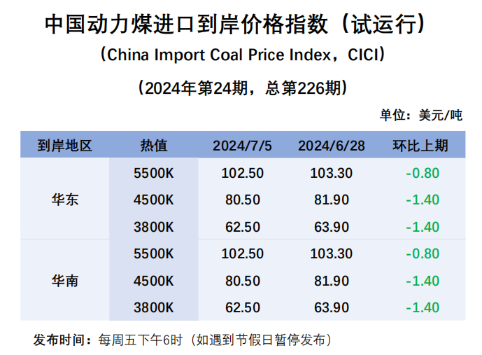 进口周评 | 日耗回升库存高企，进口煤价走势低迷 进口周评 | 日耗回升库存高企，进口煤价走势低迷「进口煤价格走势」 家电资讯