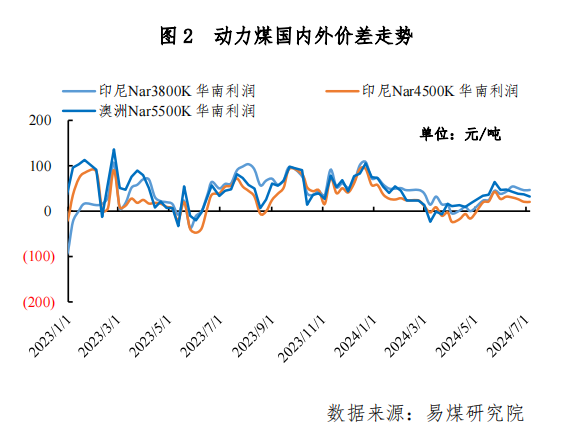 进口周评 | 日耗回升库存高企，进口煤价走势低迷 进口周评 | 日耗回升库存高企，进口煤价走势低迷「进口煤价格走势」 家电资讯