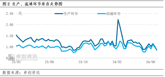 卓创资讯：蛋价强势上涨，7月中下旬或易涨难跌 卓创资讯：蛋价强势上涨，7月中下旬或易涨难跌「蛋价行情分析」 生活资讯