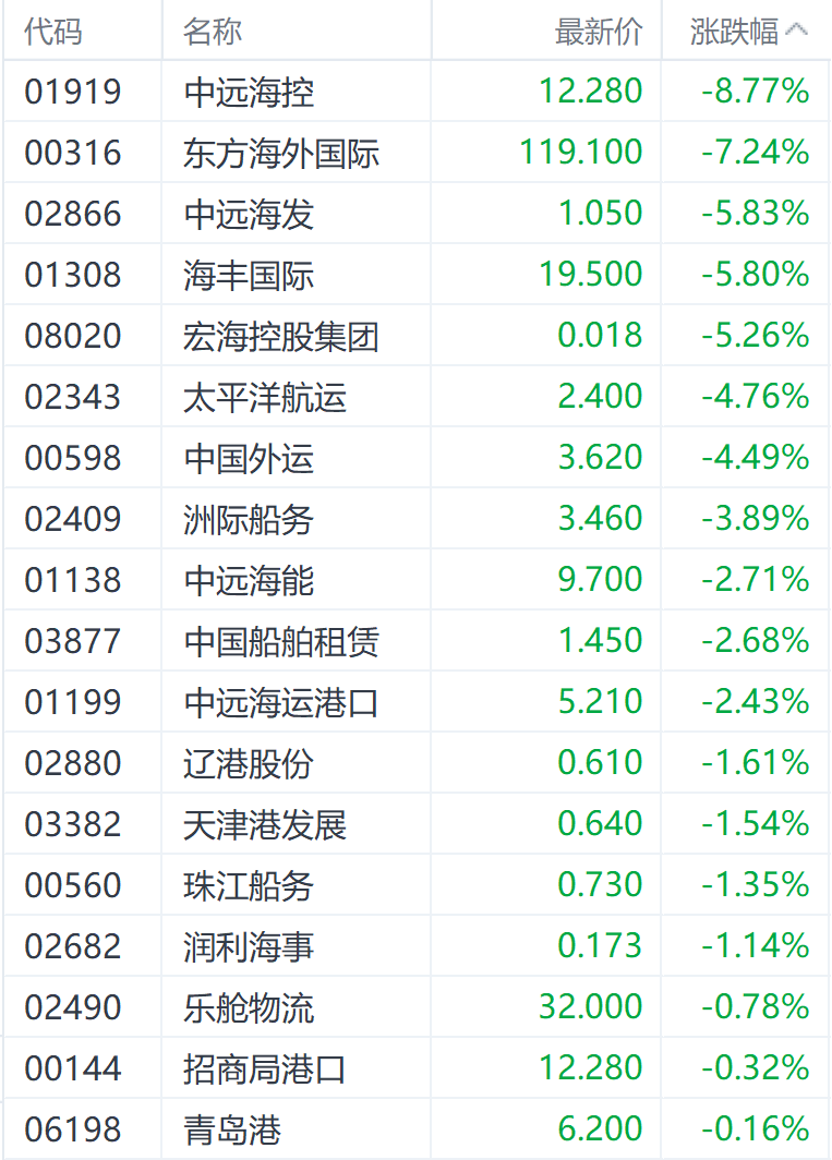 欧线集运期货合约多数跌停 太平洋航运领跌航运股 欧线集运期货合约多数跌停 太平洋航运领跌航运股「欧线运价走势」 生活资讯
