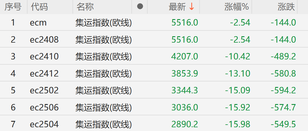 欧线集运期货合约多数跌停 太平洋航运领跌航运股 欧线集运期货合约多数跌停 太平洋航运领跌航运股「欧线运价走势」 生活资讯