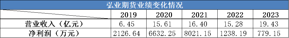  弘业期货上市后净利“变脸”，资管业务两年不到收两张罚单「弘业期货ipo进展」 生活资讯