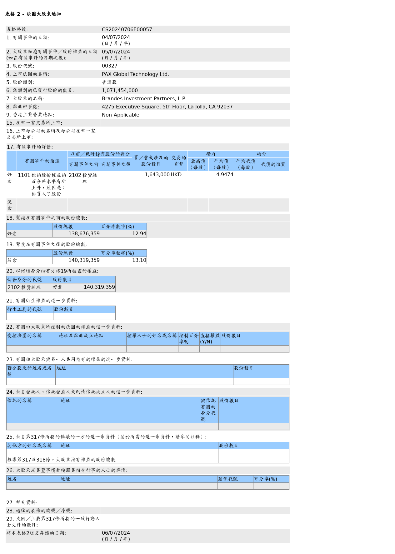 百富环球(00327.HK)获Brandes Investment Partners, L.P.增持164.3万股普通股股份，价值约812.86万港元 生活资讯
