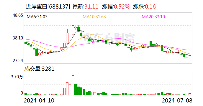 近岸蛋白：股东就违反承诺减持致歉并承诺购回「近岸蛋白是不是比较坑」 生活资讯