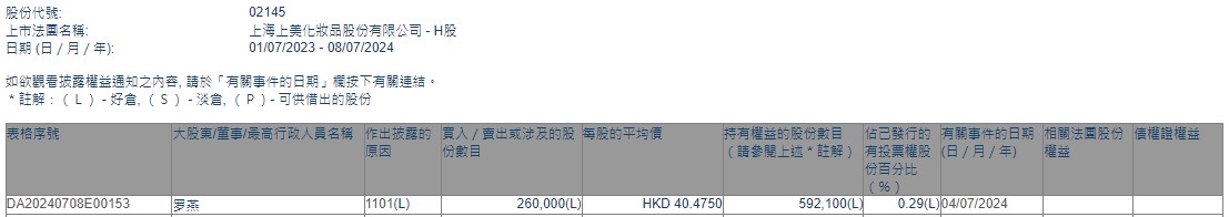执行董事罗燕增持上美股份(02145)26万股 每股作价约40.48港元「罗燕简介」 汽车服务