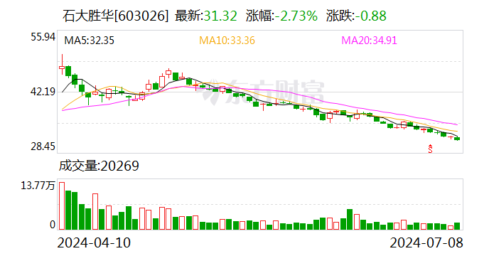 石大胜华：预计2024年上半年净利同比增长55.69%-133.54% 石大胜华：预计2024年上半年净利同比增长55.69%-133.54%「石大胜华半年报2021」 家电资讯