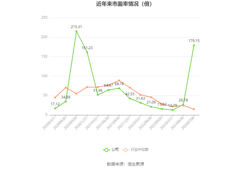 石大胜华：预计2024年上半年净利同比增长55.69%-133.54% 石大胜华：预计2024年上半年净利同比增长55.69%-133.54%「石大胜华半年报2021」 家电资讯