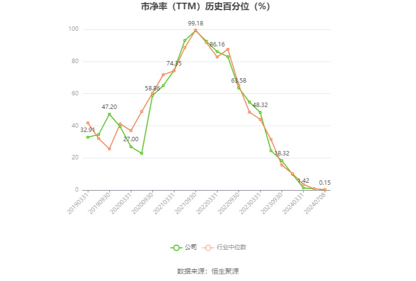 石大胜华：预计2024年上半年净利同比增长55.69%-133.54% 石大胜华：预计2024年上半年净利同比增长55.69%-133.54%「石大胜华半年报2021」 家电资讯
