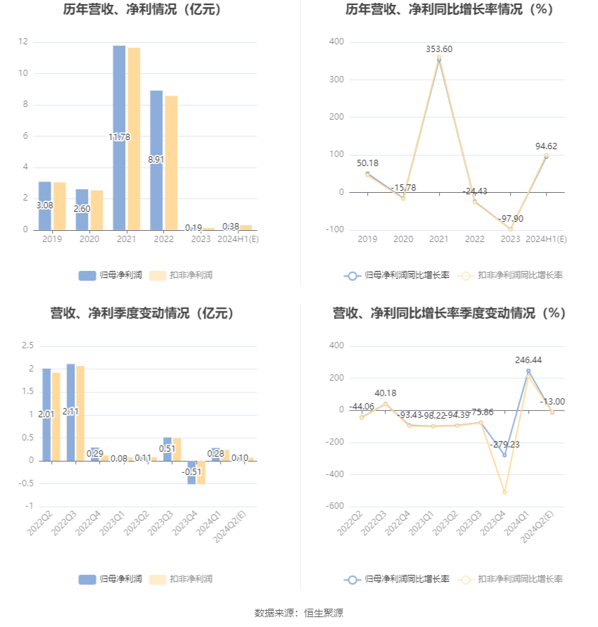 石大胜华：预计2024年上半年净利同比增长55.69%-133.54% 石大胜华：预计2024年上半年净利同比增长55.69%-133.54%「石大胜华半年报2021」 家电资讯