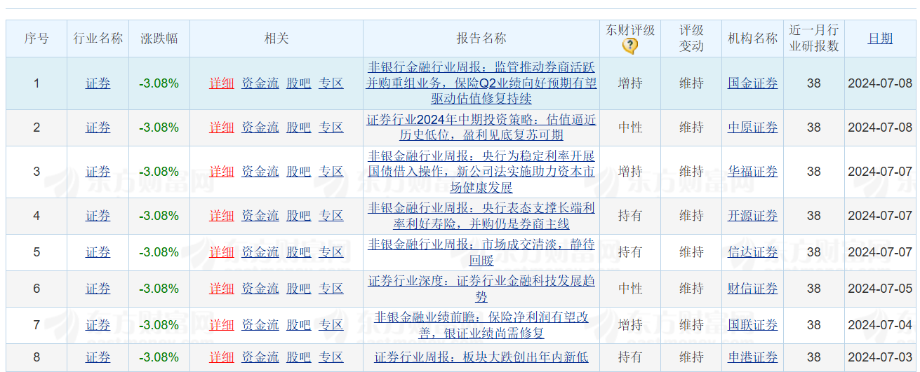 券商板块利好来了！东兴、红塔、首创中期业绩预增超五成，锦龙股份亏损收窄 生活资讯
