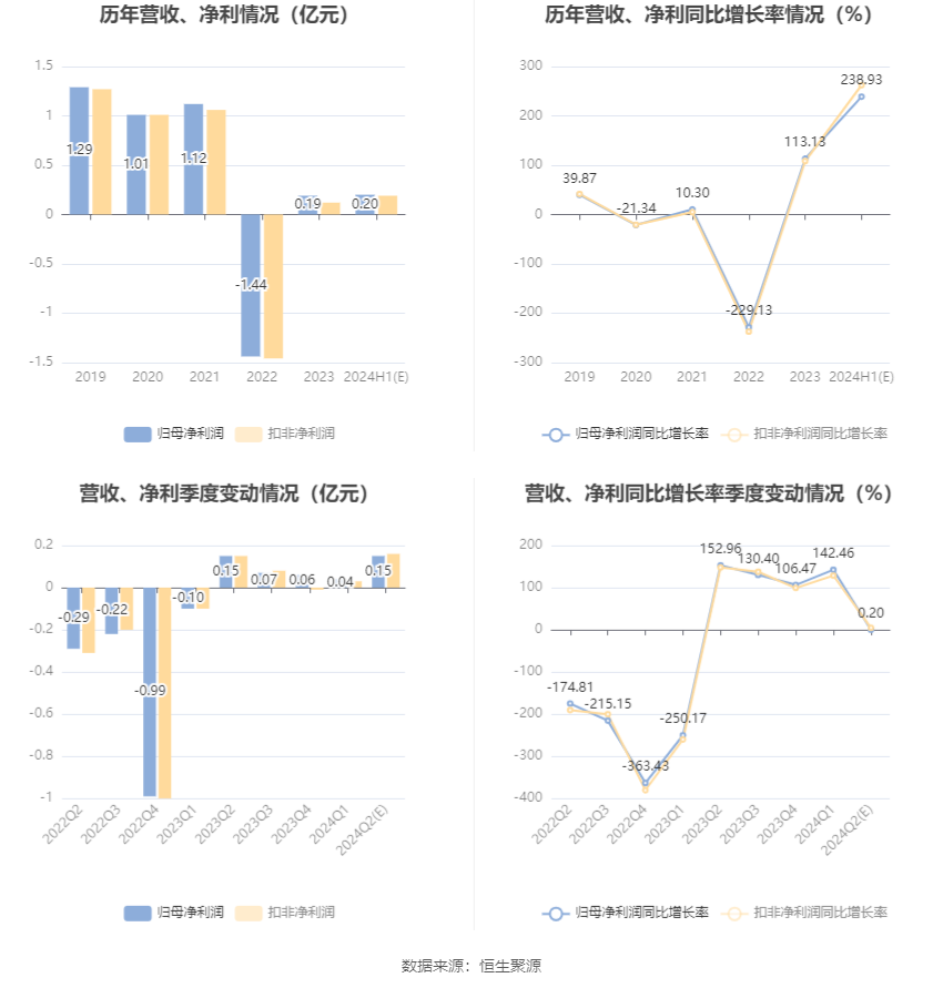 中岩大地：预计2024年上半年净利同比增长194.72%-283.14% 中岩大地：预计2024年上半年净利同比增长194.72%-283.14%「中岩大地一季报」 家电资讯
