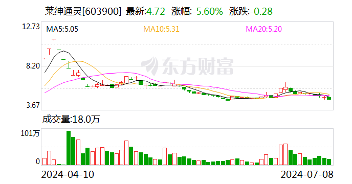 莱绅通灵：股东沈东军拟以协议转让方式减持10.61%股份「莱绅通灵沈阳店」 家电资讯
