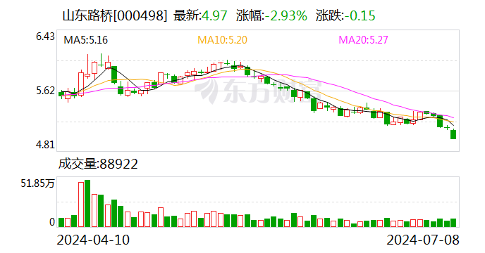 山东路桥：可转债转股价格调整为7.83元/股「山东路桥历年定增价格」 天气预报