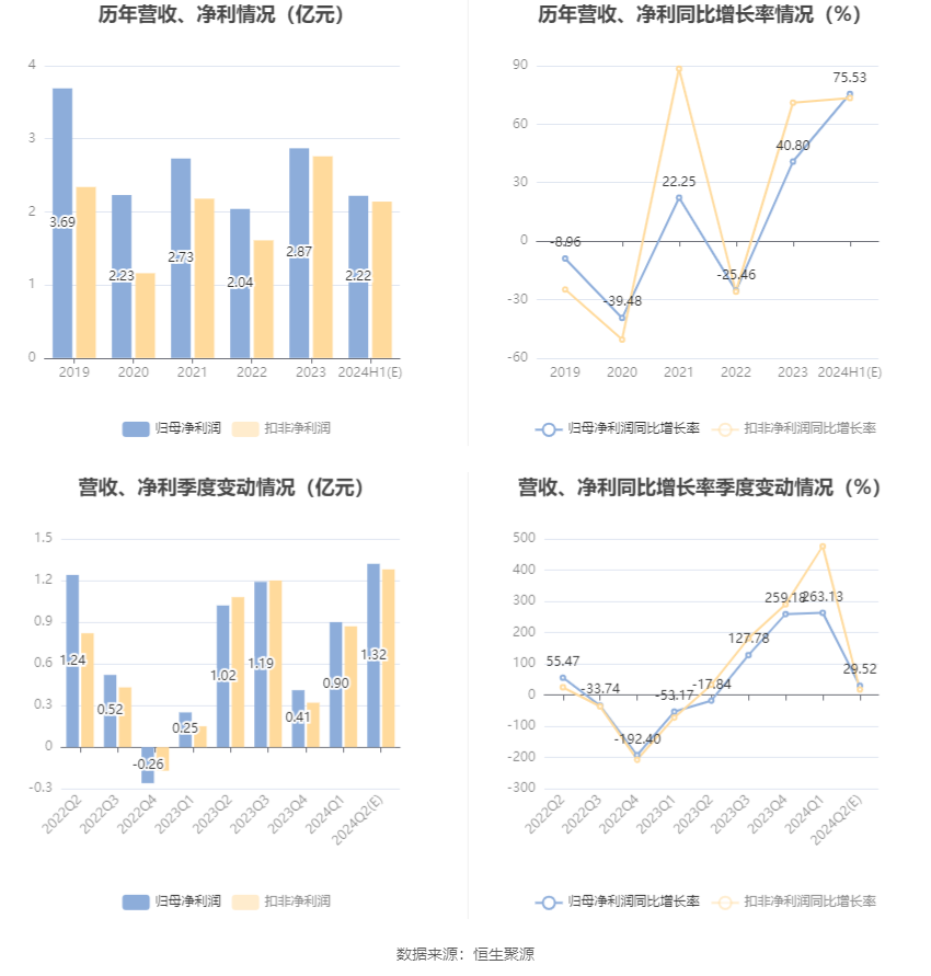 孚日股份：预计2024年上半年净利同比增长71.57%-79.48% 孚日股份：预计2024年上半年净利同比增长71.57%-79.48%「2021年孚日股份会不会涨」 生活资讯